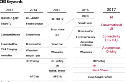 Fig. 1 Changes in CES key words (2013 ~ 2017) 5)