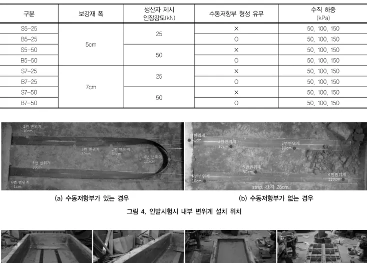 표 2. 보강재 인발 시험 계획 구분 보강재 폭 생산자 제시 인장강도(kN) 수동저항부 형성 유무 수직 하중(kPa) S5-25 5cm 25 × 50, 100, 150B5-25O50, 100, 150 S5-50 50  × 50, 100, 150 B5-50 O 50, 100, 150 S7-25 7cm 25 × 50, 100, 150B7-25O50, 100, 150 S7-50 50  × 50, 100, 150 B7-50 O 50, 100, 150 (a) 수동