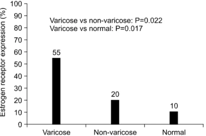 Table  2.  Comparison  of  ER  status  in  varicose  segment  between  male  and  female  patients