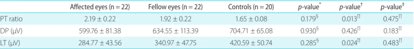 Table 2. Parametric values for fast oscillation electro-oculography in eyes with CSC, fellow eyes, and normal controls