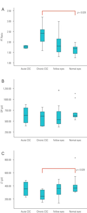 Figure 2. Each panel shows the individual data for the fast oscilla- oscilla-tion electro-oculogram (FO EOG) for subjects in the acute central  serous chorioretinopathy (CSC) group (A, n = 7), chronic CSC group  (C, n = 15), fellow eye group (F, n = 22), a