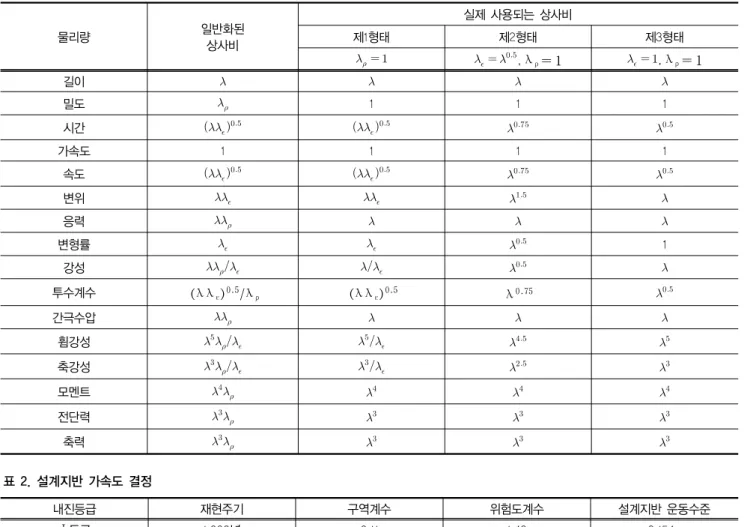 표 1. 진동대 모형실험을 위한 주요 상사법칙(Iai, 1989) 물리량 일반화된 상사비 실제 사용되는 상사비제1형태제2형태 제3형태          , λ ρ = 1     , λ ρ = 1 길이     밀도   1 1 1 시간             가속도 1 1 1 1 속도             변위      