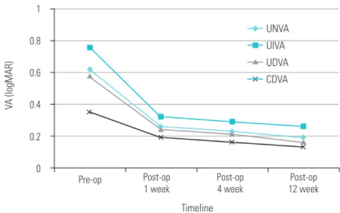 Figure 4. Patient satisfaction levels at least 3 months after surgery. 