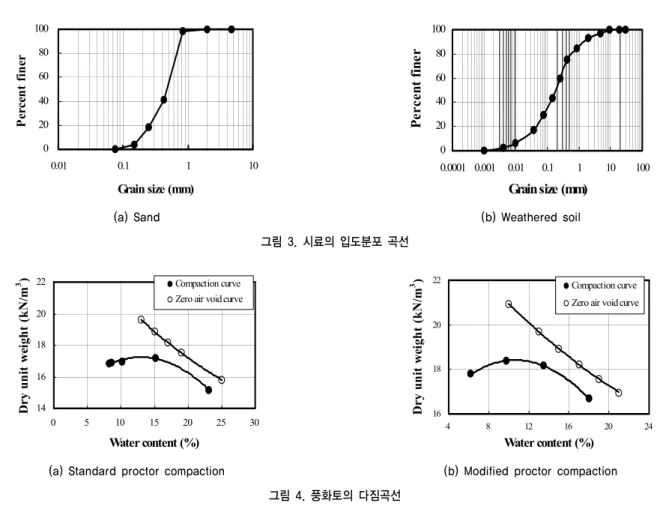 그림 3. 시료의 입도분포 곡선 1416182022 0 5 10 15 20 25 30 Water content (%)Dry unit weight (kN/m3) Compaction curve