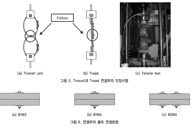 그림 5. Tirecell 과 Tread 연결부의 인장시험