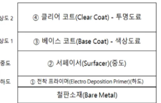 Fig. 1 New car painting process &amp; structure of paint films  (oem) 1) 서는  대부분의  작업이  도장기술자에  의해  이루어지 는  특성으로  인해  작업자의  도장기술능력(작업범 위에  따른  수행능력,  목적,  수준,  의식,  경력,  태도,  자세  등)에  의존하는  경향이  매우  높은  편이다
