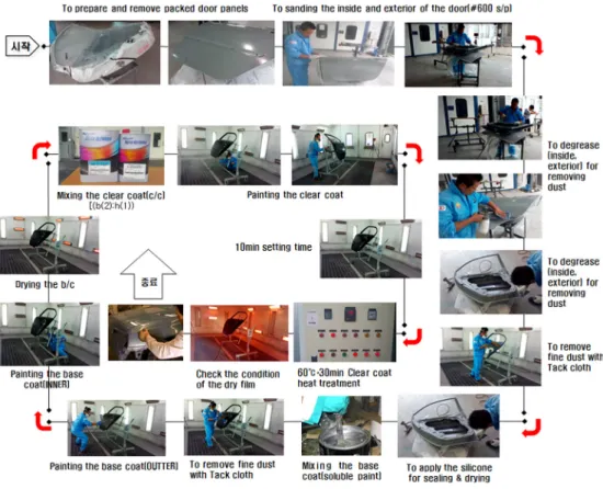 Fig. 3 Schematic of generally refinish painting process