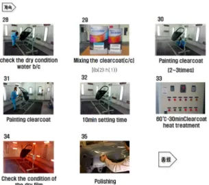 Fig. 5 Schematic of standards refinish painting manual flow  diagram 1.패널확인  및  준비작업(포장지를  벗겨내고  도어 패널의  손상부위  여부  확인, 거치대  및  작업대에  도 어패널  거치)→2.탈지작업1차(도어패널  내부  및  외 부표면  탈지제를  이용하여  이물질  및  왁스  제거)→ 3.프라이머  도막  연마  및  먼지제거작업(패널  내부  및  외부  p600연마지로  연마,