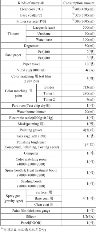 Table 2 Amount fo consumption by type of material Kinds of materials Consumption amount