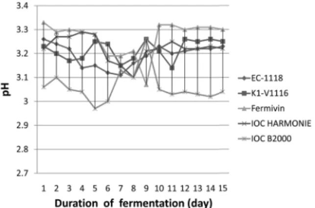 Fig. 1. Changes of pH in  Campbell Early red wines during fer- fer-mentation at 25 o C by different yeast methods.
