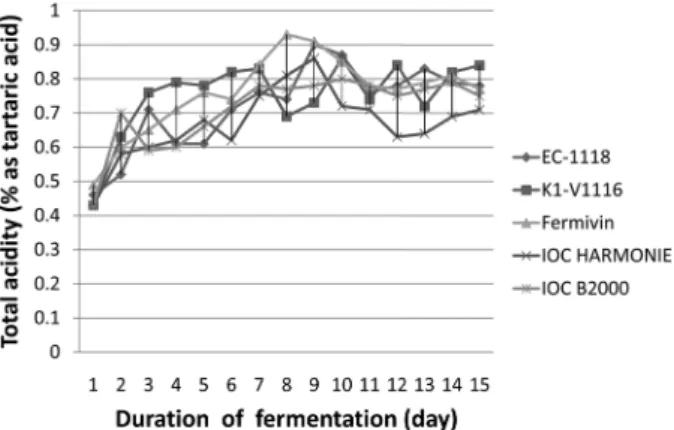 Fig. 4. Changes of alcohol concentration in  Campbell Early red wines during fermentation at 25 o C by different methods.