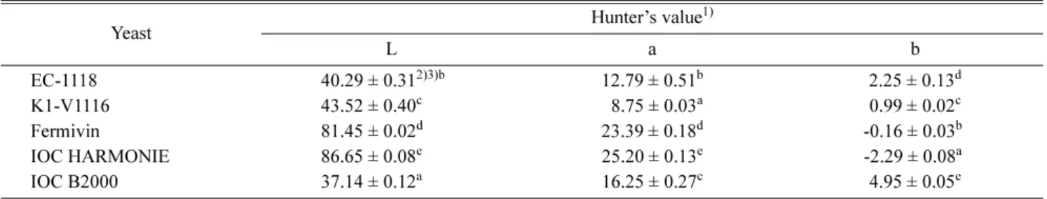 Table 2. Polyphenol concentration of  Campbell Early red wines manufactured with different methods.