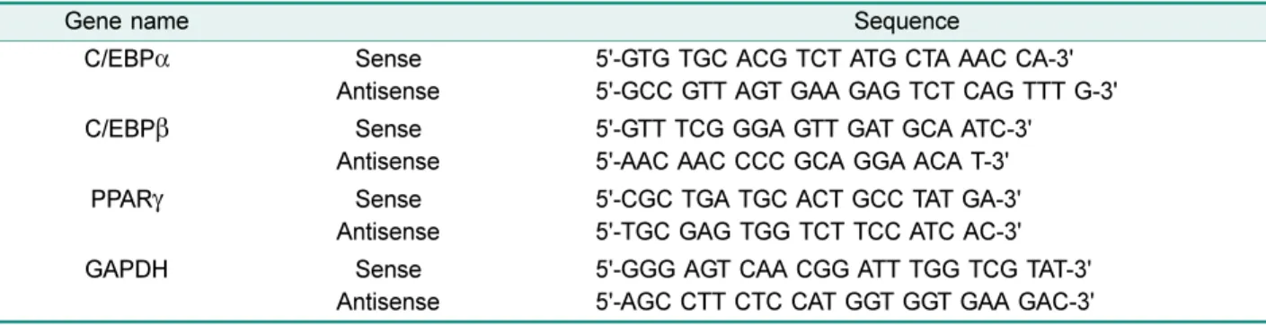 Table 1. Primer sequences used for RT-PCR.