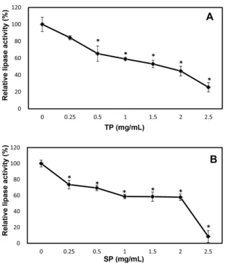 Fig. 1. Lipase enzyme inhibition activities of TP (A) and SP (B) extracts. 