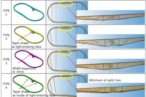 Fig. 6 Ray tracing analysis result at different lamp guide