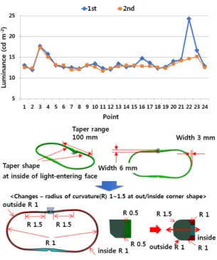 Fig. 11 CAE analysis of (a) lamp guide and (b) lamp clear at  different gate location