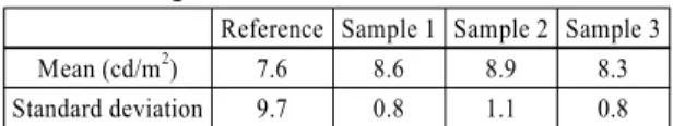 Table 2 Average and standard deviation of luminance Reference Sample 1 Sample 2 Sample 3