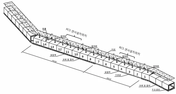 그림 1. PC-Box Culvert 현장설치 개요도히 제공하지 못하기 때문에 암거 간 접합부에서 부등침하 등을 야기시킨다.  이러한 경우 접합부에서 내하력 저하 및 누수 현상이 발생함으로 접합부의 내하력을 증가시키거나,  기초 지반의 품질을 향상시키기 위한 기술개발을 필요로 하고 있다