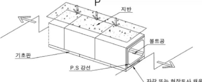 그림 2. PC 암거(PCS시편) 그림 3. 기초판을 설치한 PC 암거(RCS시편) 그림 4. 현장실험 PCS 시편의 설치 개요도 그림 5. 현장실험 RCS 시편의 설치 개요도고 이어서 16m구간을 기존방식의 PCS  시편으로 매설하였고,  실제 교통하중을 적용하여 암거의 침하정도와 암거 하부에 걸리는 토압의 양을 측정하여 접합부의 벌어짐과 부등침하 정도를 비교ㆍ분석하였다