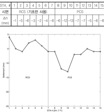 표 2. 하중재하에 따른 암거 상부의 침하량 STA. # 1 2 3 4 5 6 7 8 9 10 11 12 13 14 15 시편 RCS (기초판 사용) PCS ⧍h (mm) -1 -5 -6 -3 -2 -4 -6 -6 -12 -13 -7 -7 -5 -6 -6 그림 7