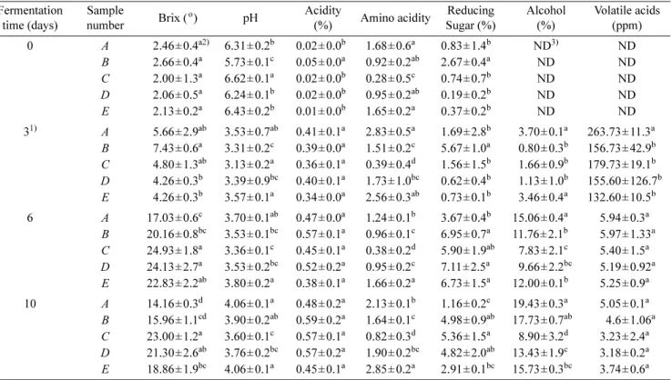 Table 3. Comparison physicochemical properties during  Seoktanju fermentation at room temperature.