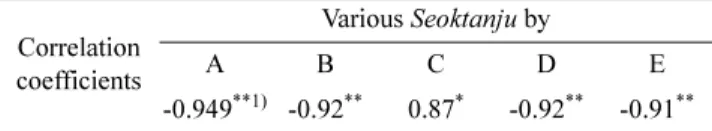 Fig. 3. Changes of temperature during  Seoktanju fermentation treated with 5 different commercial  Nuruks