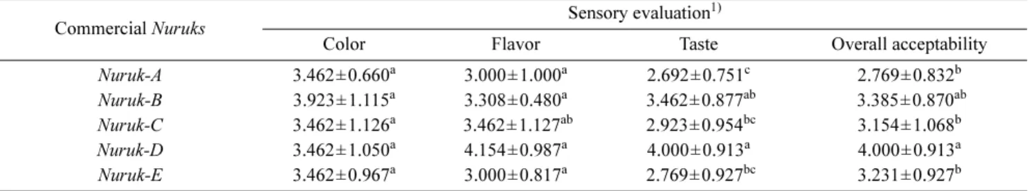Table 5. Sensory evaluation of  Seoktanju using commercial Nuruks. 