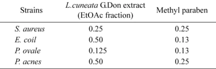 Fig. 1. Free radical scavenging activity of extracts and fraction of  L. cuneata G. Don and references.