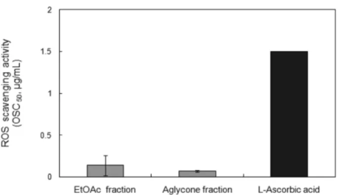 Fig. 3. Cell protective effects of  L. cuneata G. Don extracts against  1 O 2 -induced photohemolysis of human erythrocytes (Control = 32.0 ± 1.0 min).