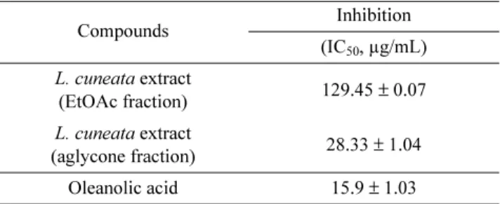 Table 2. Inhibitory activity of extracts from  L. cuneata G. Don and references compound on elastase.
