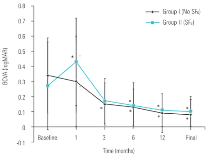 Table 2. Postoperative changes of BCVA, CMT, IRT, and FSSD in patient with idiopathic epiretinal membrane