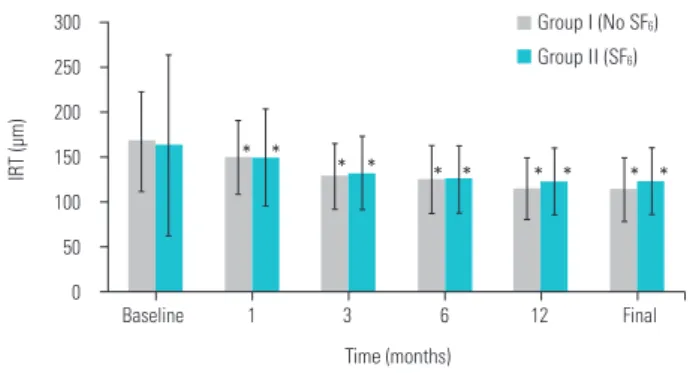 Figure 4. Changes of inner retinal thickness (IRT) after epiretinal  membrane surgery