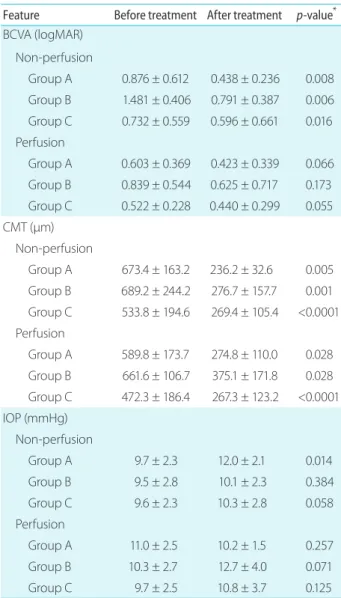 Table 1. Baseline characteristics according to macular perfusion  status Feature Non-perfusion  type (n = 61) Perfusion type (n = 43) p-value * Age (years) 65.30 ± 1.46 64.49 ± 1.91 0.738 Sex Male  Female  26 (42.6)35 (57.4) 22 (51.2) 21 (48.8) 0.532 Lens 