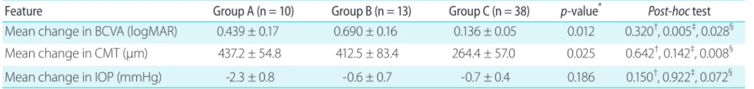 Table 5. Mean changes in BCVA, CMT, and IOP according to kind of injection (perfusion type)