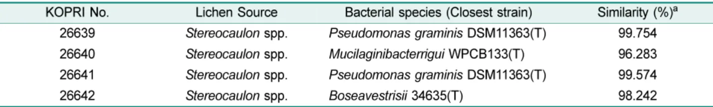 Table 1. Bacterial species isolated from the Arctic lichen.