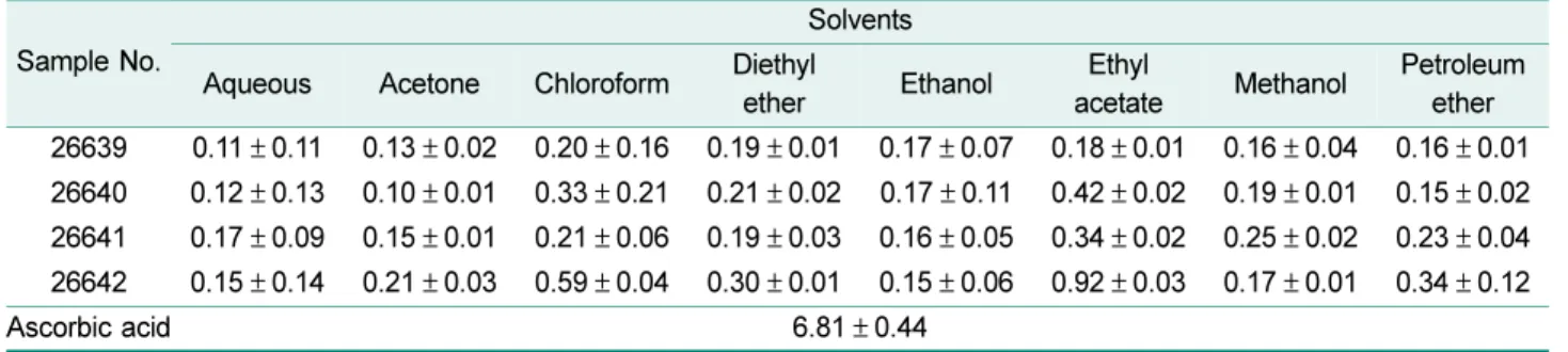 Table 4. Ferric reducing antioxidant power activity of extracts. 