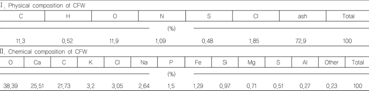 표 1. CFW의 물리화학적 특성 Ⅰ. Physical composition of CFW C H O N S CI ash Total (%) 11.3 0.52 11.9 1.09 0.48 1.85 72.9 100 Ⅱ
