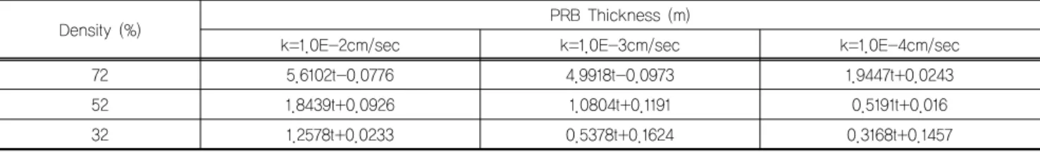 표 3. 가동시간에 따른 PRB두께 산정