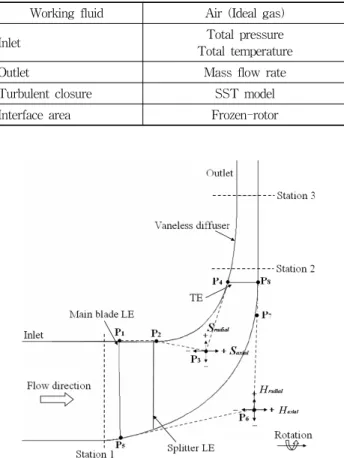 Table  2  Condition  for  numerical  calculation Working  fluid Air  (Ideal  gas)