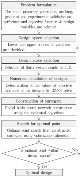 Fig.  2  Optimization  procedure