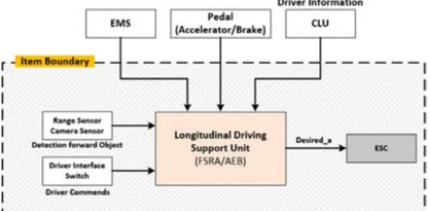 Fig. 1 Longitudinal driving assistance system preliminary  architecture