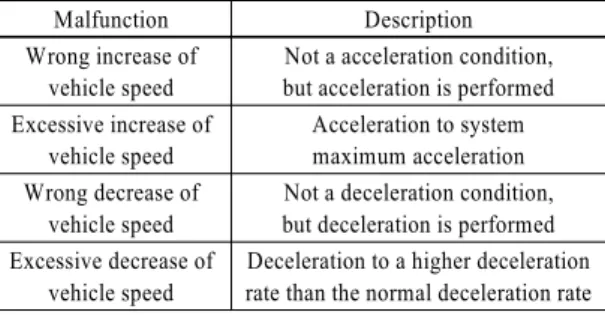 Table 2 FSRA system malfunction