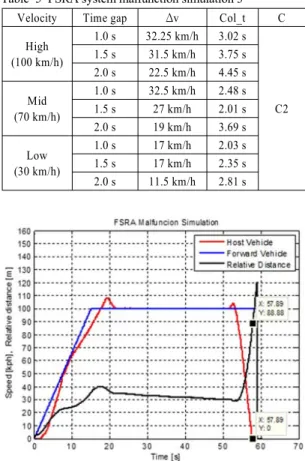 Fig. 3 Malfunction simulation example 1 (100 km/h, 50 m)