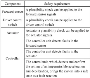 Fig. 6 Worst case speed increase/decrease malfunction