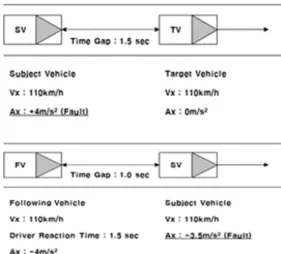 Fig. 10 Unintended acceleration/deceleration scenario