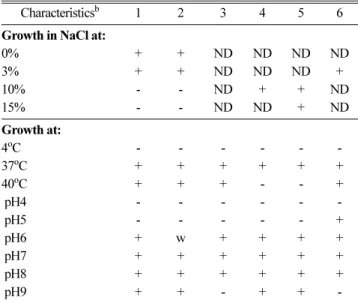 Table 2. Determination of enzymatic activities from strains Bacillus sp. GC-1 and GC-4 by API ZYM kit.