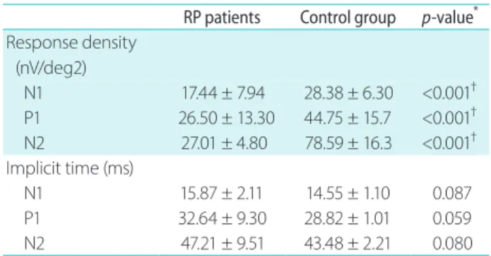 Table 2. Quantitative analysis of macular vascular density and FAZ  between retinitis pigmentosa patients and controls