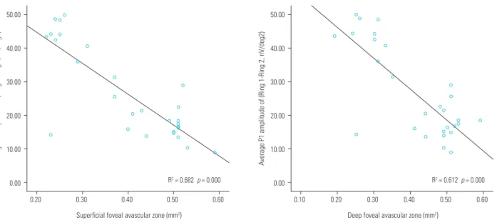 Table 4. Correlations between multifocal electroretinogram and OCT angiography