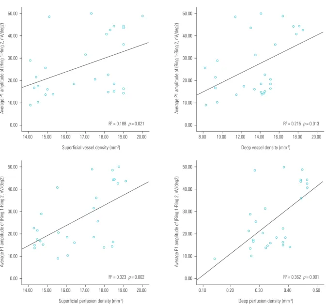 Figure 3. Relationship between vessel density (VD), perfusion density (PD) and Average P1 amplitude of multifocal electroretinogram (mfERG)  (Ring 1-Ring 2)