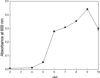 Fig. 3. Effect of pH on growth of Shewanella oneidensis PKA 1008.